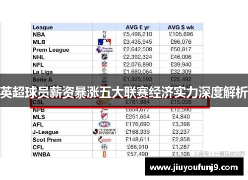 英超球员薪资暴涨五大联赛经济实力深度解析